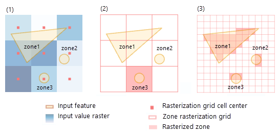 Internal conversion of feature zone while calculating zonal statistics Internal conversion of feature zone while calculating zonal statistics